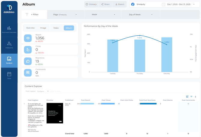 Facebook content reach and post performance analytics